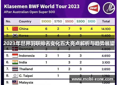 2023年世界羽联排名变化五大亮点解析与趋势展望